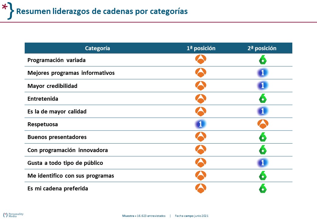 PersonalityMedia_Estudiodeimagen_CADENAS_2021_Liderazgo