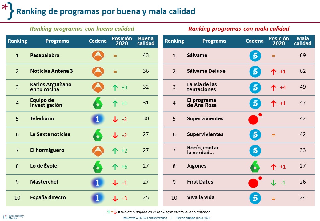 PersonalityMedia_Estudiodeimagen_CADENAS_2021_RANKING