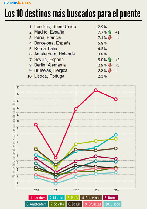 Los 10 destinos europeos más buscados