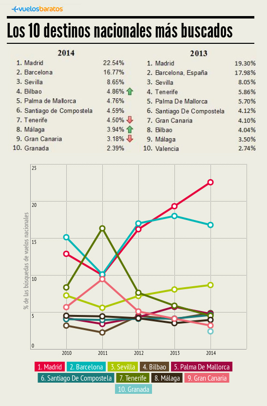Los 10 destinos españoles más buscados