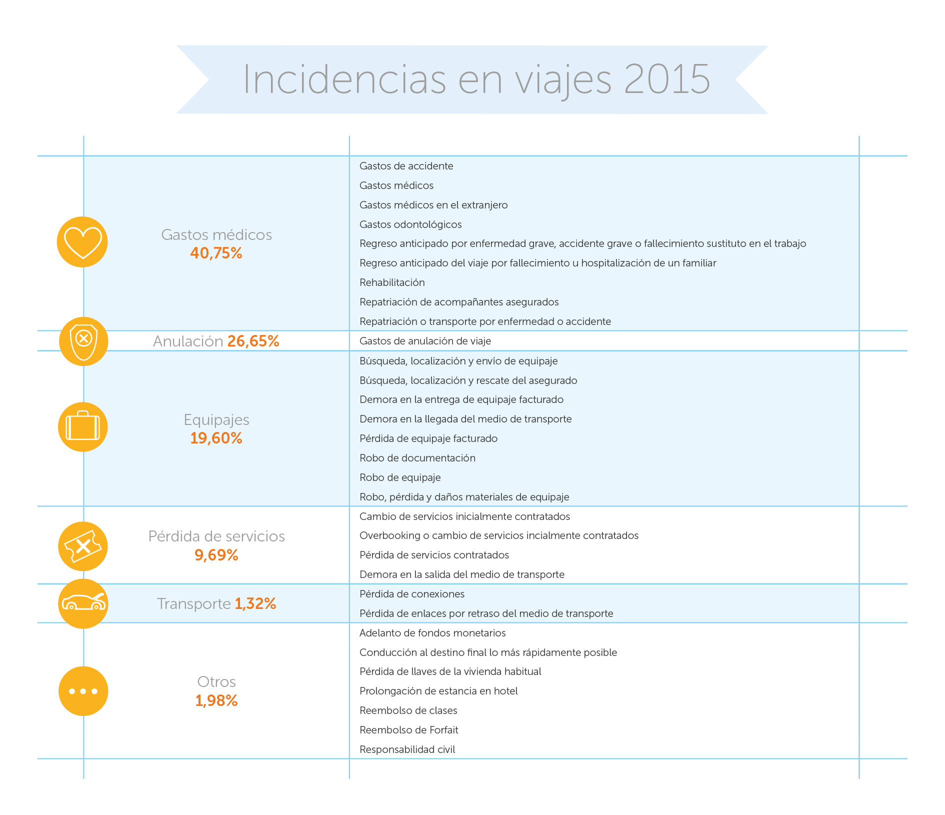 Incidencias en viajes